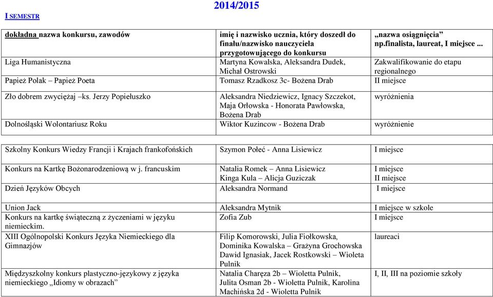 Jerzy Popiełuszko Aleksandra Niedziewicz, Ignacy Szczekot, wyróżnienia Maja Orłowska - Honorata Pawłowska, Bożena Drab Dolnośląski Wolontariusz Roku Wiktor Kuzincow - Bożena Drab wyróżnienie nazwa