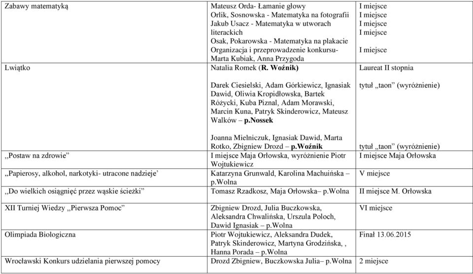 Woźnik) Darek Ciesielski, Adam Górkiewicz, Ignasiak Dawid, Oliwia Kropidłowska, Bartek Różycki, Kuba Piznal, Adam Morawski, Marcin Kuna, Patryk Skinderowicz, Mateusz Walków p.