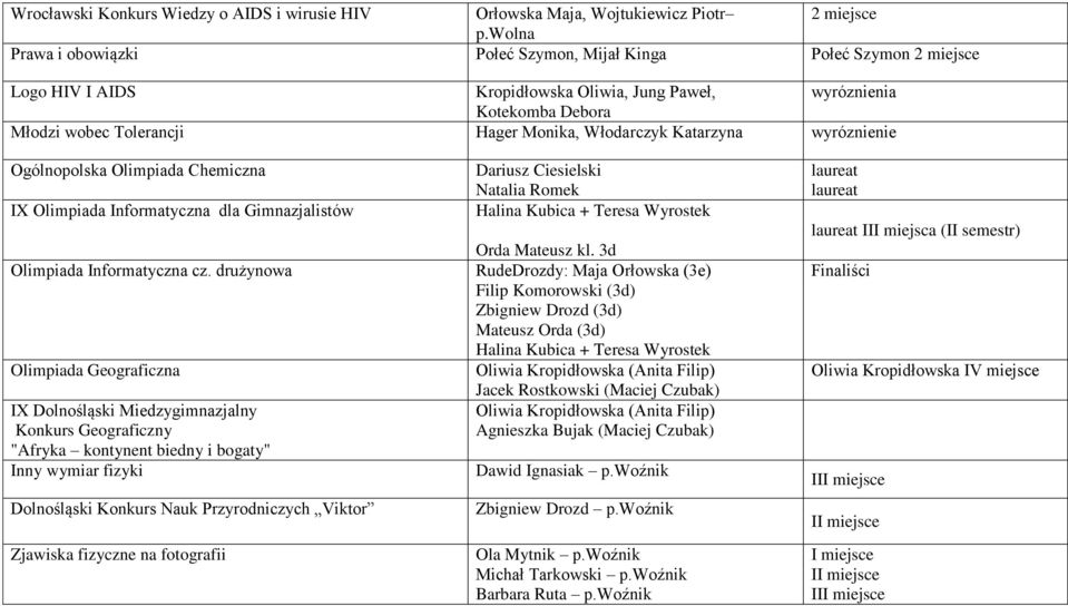 Katarzyna wyróznienie Ogólnopolska Olimpiada Chemiczna IX Olimpiada Informatyczna dla Gimnazjalistów Olimpiada Informatyczna cz.