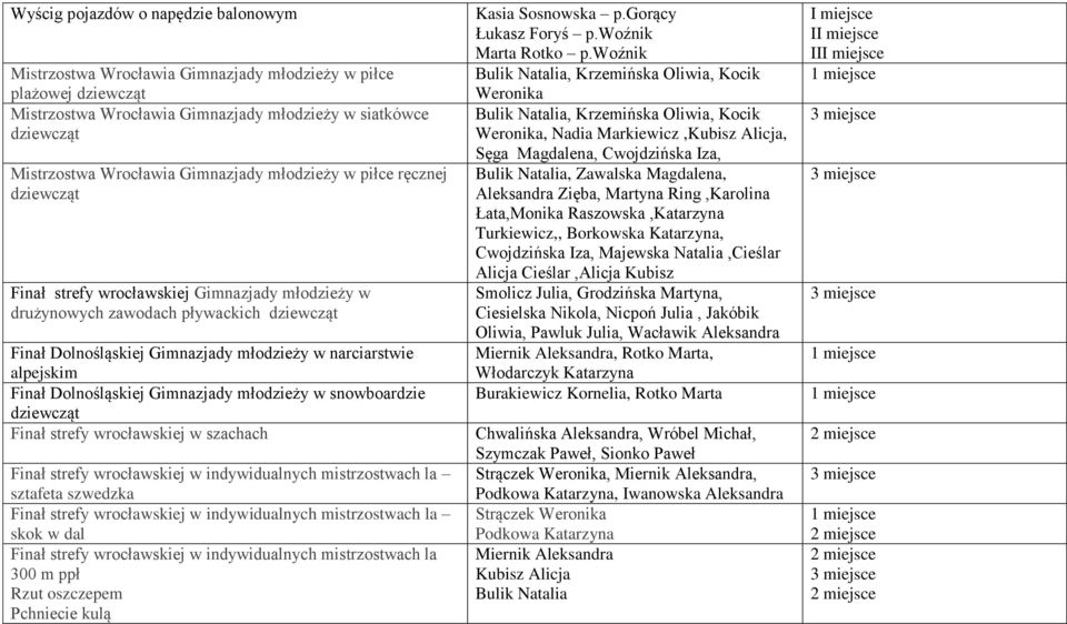 alpejskim Finał Dolnośląskiej Gimnazjady młodzieży w snowboardzie dziewcząt Finał strefy wrocławskiej w szachach Finał strefy wrocławskiej w indywidualnych mistrzostwach la sztafeta szwedzka Finał