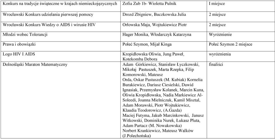 2 miejsce Logo HIV I AIDS Dolnośląski Maraton Matematyczny Kropidłowska Oliwia, Jung Paweł, Kotekomba Debora Adam Górkiewicz, Stanisław Łyczkowski, Mikołaj Pastuszek, Marta Rzepka, Filip Komorowski,