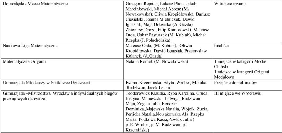 Kubiak), Michał Rzepka (J. Polechońska) Naukowa Liga Matematyczna Mateusz Orda, (M. Kubiak), Oliwia finaliści Kropidłowska, Dawid Ignasiak, Przemysław Kolanek, (A.