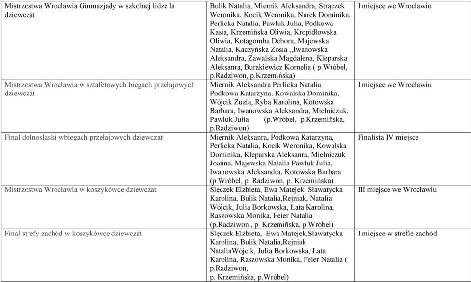 Podkowa Kasia, Krzemiñska Oliwia, Kropidłowska Oliwia, Kotagomba Debora, Majewska Natalia, Kaczyńska Zosia,,Iwanowska Aleksandra, Zawalska Magdalena, Kleparska Aleksanra, Burakiewicz Kornelia ( p.