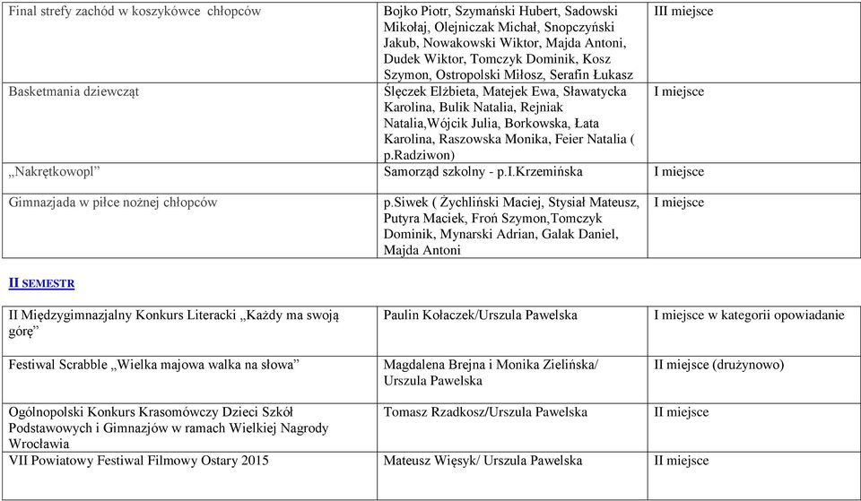 Raszowska Monika, Feier Natalia ( p.radziwon) Nakrętkowopl Samorząd szkolny - p.i.krzemińska Gimnazjada w piłce nożnej chłopców p.