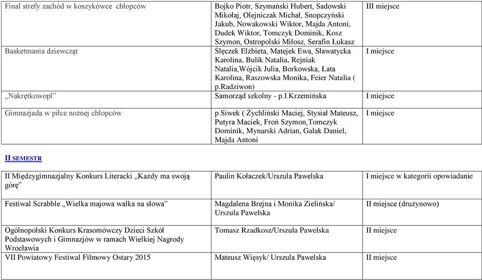 Raszowska Monika, Feier Natalia ( p.radziwon) Nakrętkowopl Samorząd szkolny - p.i.krzemińska Gimnazjada w piłce nożnej chłopców p.