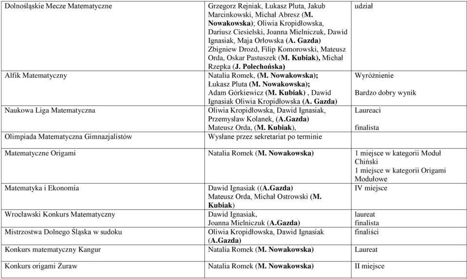 Kubiak), Michał Rzepka (J. Polechońska) Natalia Romek, (M. Nowakowska); Łukasz Pluta (M. Nowakowska); Adam Górkiewicz (M. Kubiak), Dawid Ignasiak Oliwia Kropidłowska (A.