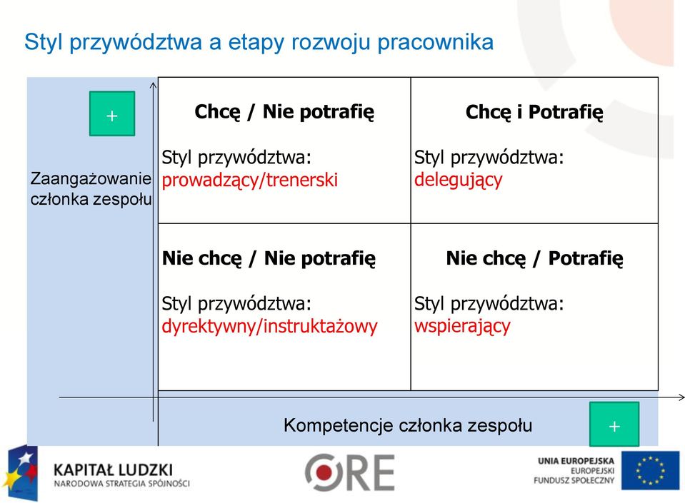 przywództwa: delegujący Nie chcę / Nie potrafię Styl przywództwa: