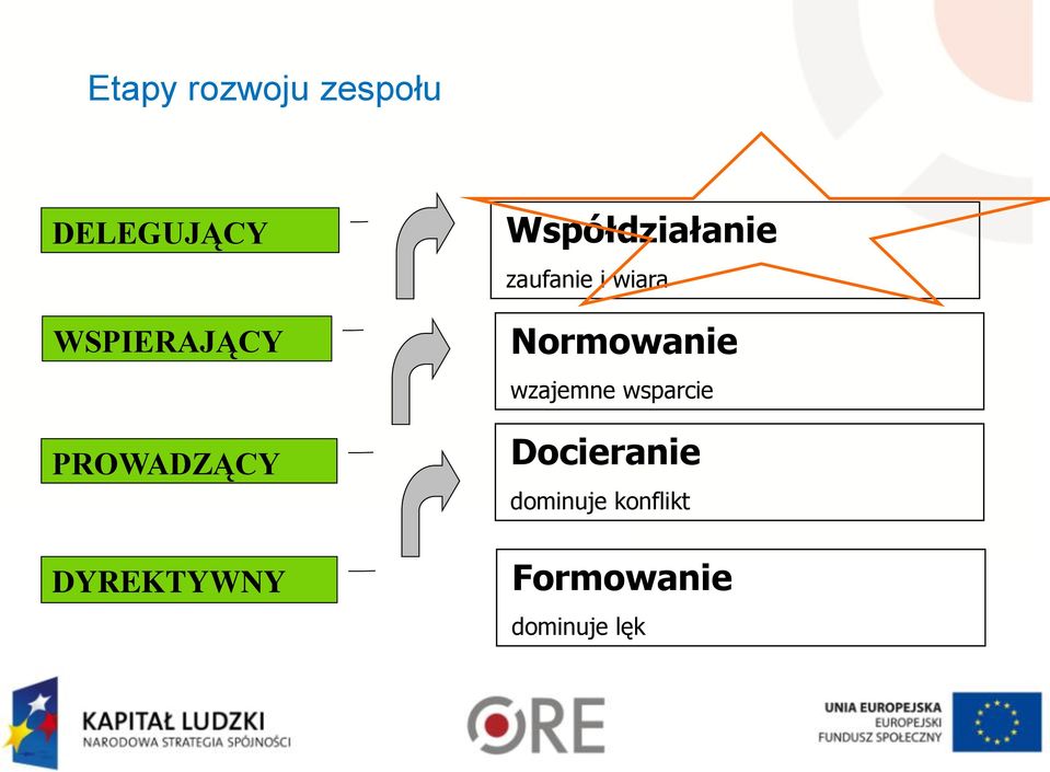 zaufanie i wiara Normowanie wzajemne