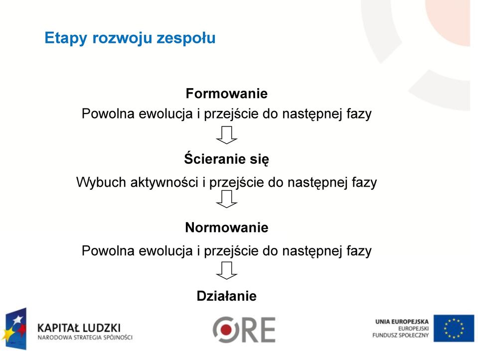 aktywności i przejście do następnej fazy Normowanie