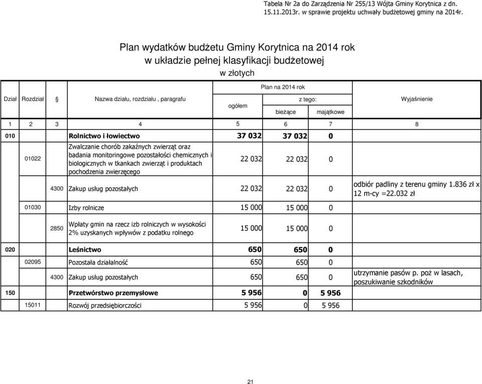 majątkowe Wyjaśnienie 1 2 3 4 5 6 7 8 010 Rolnictwo i łowiectwo 37032 37032 0 Zwalczanie chorób zakaźnych zwierząt oraz 01022 badania monitoringowe pozostałości chemicznych i biologicznych w tkankach