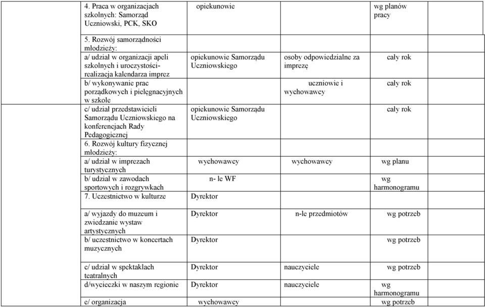 przedstawicieli Samorządu Uczniowskiego na konferencjach Rady Pedagogicznej 6. Rozwój kultury fizycznej młodzieży: a/ udział w imprezach turystycznych b/ udział w zawodach sportowych i rozgrywkach 7.