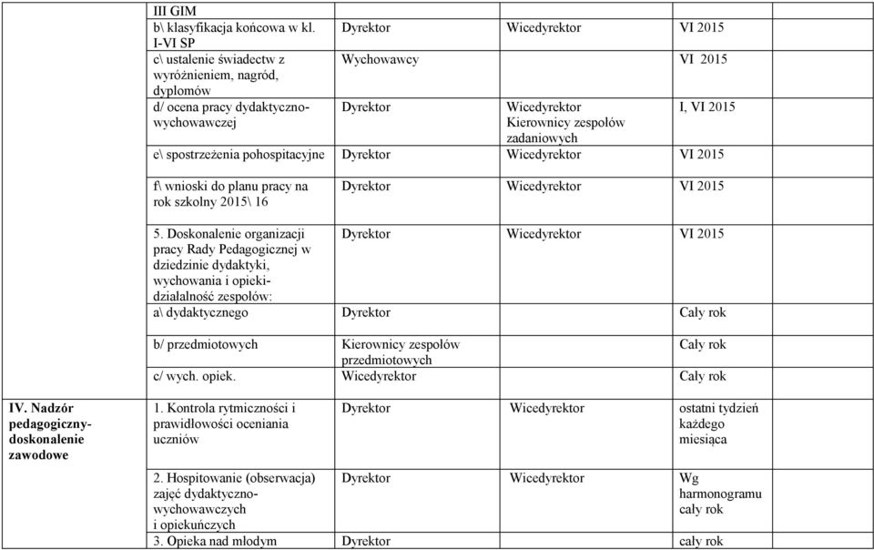 zadaniowych I, VI 2015 e\ spostrzeżenia pohospitacyjne Dyrektor Wicedyrektor VI 2015 f\ wnioski do planu pracy na rok szkolny 2015\ 16 Dyrektor Wicedyrektor VI 2015 5.