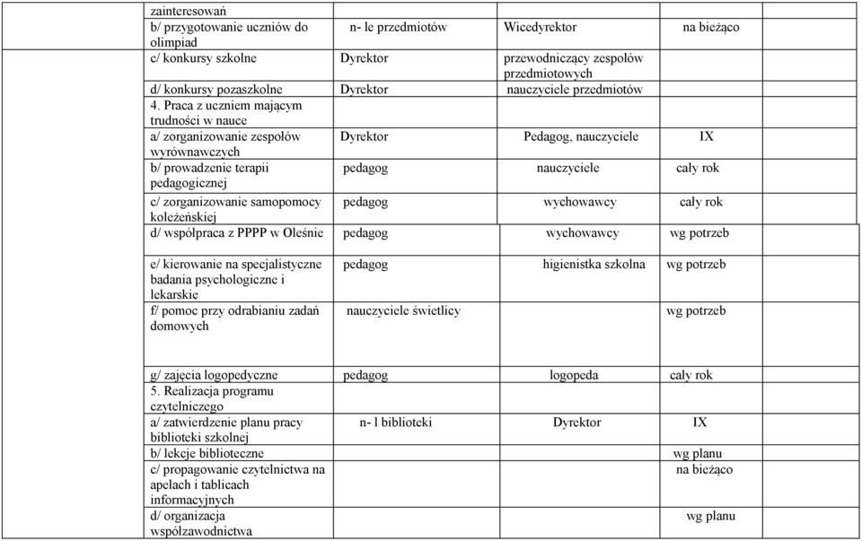 Praca z uczniem mającym trudności w nauce a/ zorganizowanie zespołów wyrównawczych b/ prowadzenie terapii pedagogicznej Dyrektor Pedagog, nauczyciele IX pedagog nauczyciele c/ zorganizowanie