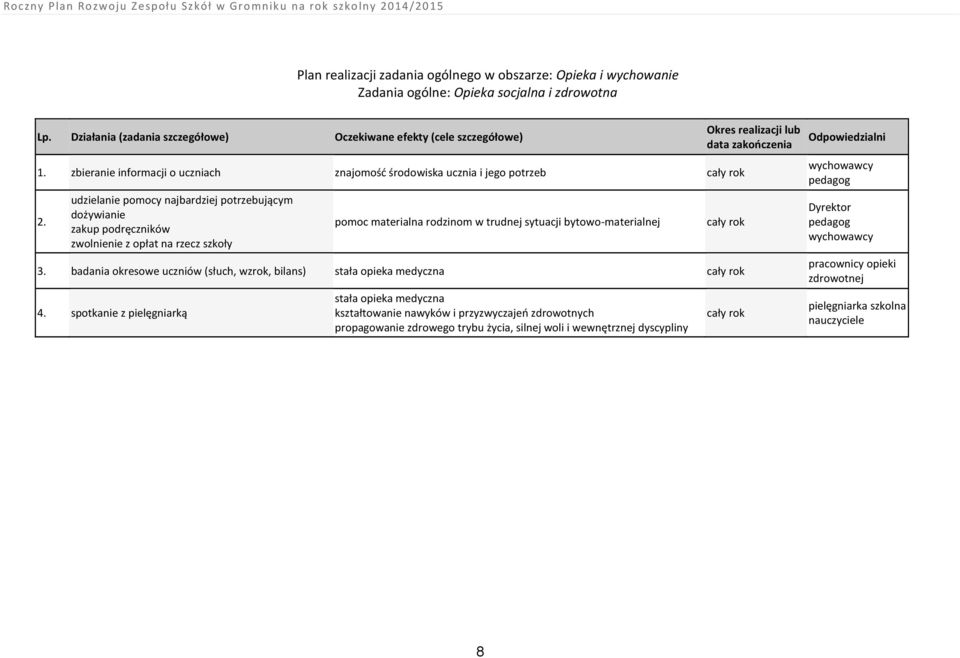 bytowo-materialnej Okres realizacji lub data 3. badania okresowe uczniów (słuch, wzrok, bilans) stała opieka medyczna 4.