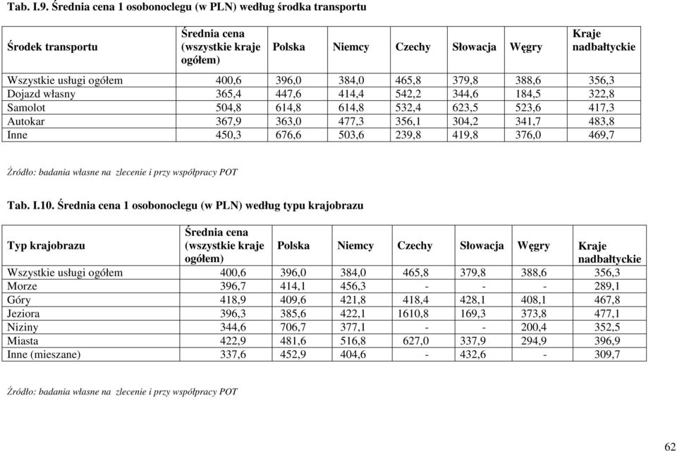 365,4 447,6 414,4 542,2 344,6 184,5 322,8 Samolot 504,8 614,8 614,8 532,4 623,5 523,6 417,3 Autokar 367,9 363,0 477,3 356,1 304,2 341,7 483,8 Inne 450,3 676,6 503,6 239,8 419,8 376,0 469,7 Tab. I.10.