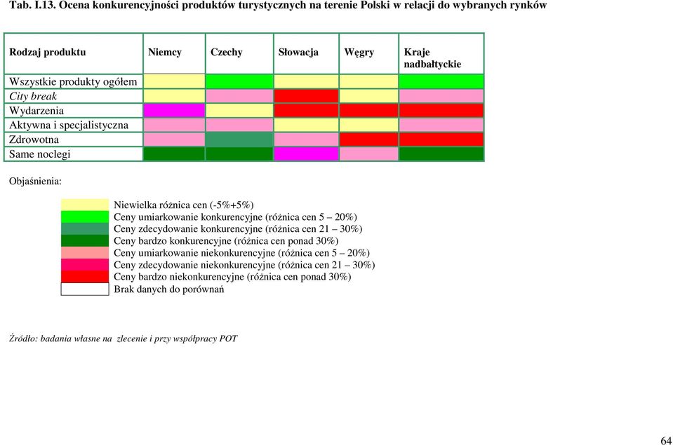 ogółem City break Wydarzenia Aktywna i specjalistyczna Zdrowotna Same noclegi Objaśnienia: Niewielka różnica cen (-5%+5%) Ceny umiarkowanie konkurencyjne