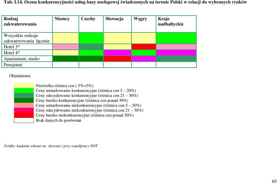 Wszystkie rodzaje zakwaterowania łącznie Hotel 3* Hotel 4* Apartament, studio Pensjonat Objaśnienia: Niewielka różnica cen (-5%+5%) Ceny umiarkowanie