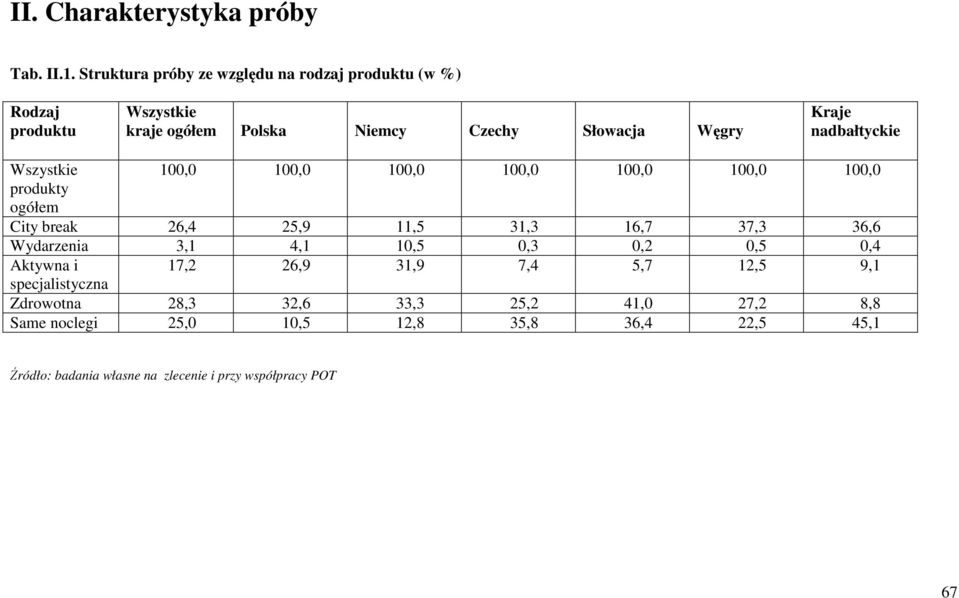 100,0 100,0 100,0 100,0 100,0 100,0 produkty ogółem City break 26,4 25,9 11,5 31,3 16,7 37,3 36,6 Wydarzenia