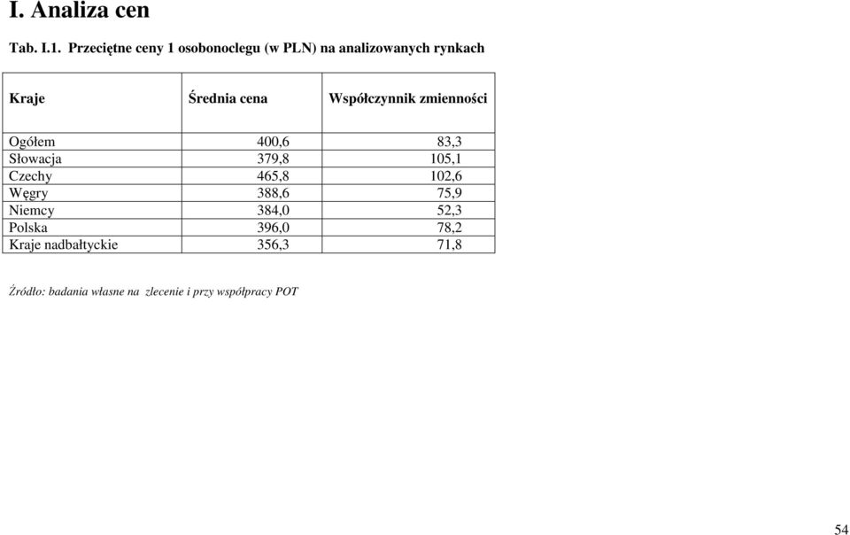 rynkach Średnia cena Współczynnik zmienności Ogółem 400,6 83,3