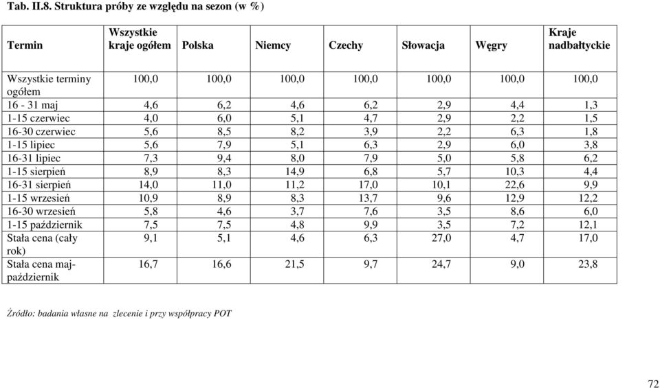 1,3 1-15 czerwiec 4,0 6,0 5,1 4,7 2,9 2,2 1,5 16-30 czerwiec 5,6 8,5 8,2 3,9 2,2 6,3 1,8 1-15 lipiec 5,6 7,9 5,1 6,3 2,9 6,0 3,8 16-31 lipiec 7,3 9,4 8,0 7,9 5,0 5,8 6,2