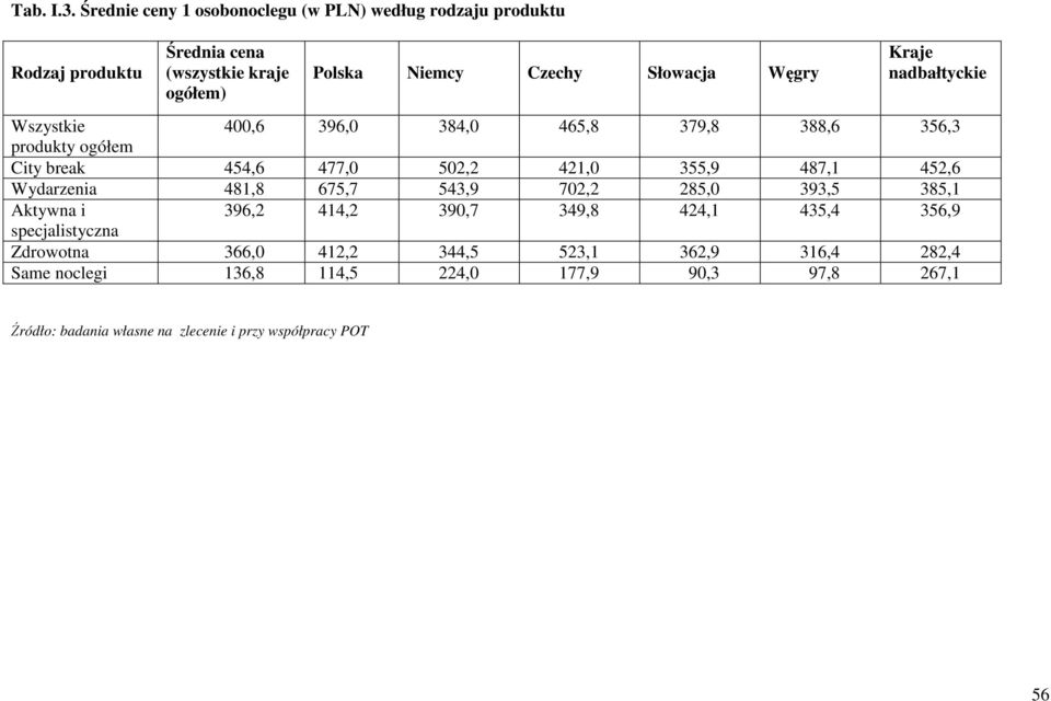 Wszystkie 400,6 396,0 384,0 465,8 379,8 388,6 356,3 produkty ogółem City break 454,6 477,0 502,2 421,0 355,9 487,1