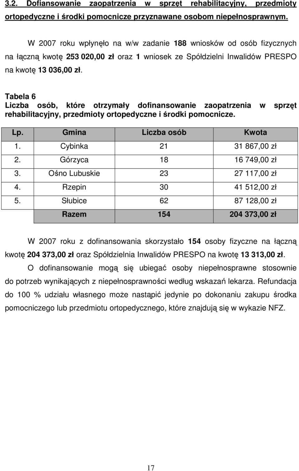 Tabela 6 Liczba osób, które otrzymały dofinansowanie zaopatrzenia w sprzęt rehabilitacyjny, przedmioty ortopedyczne i środki pomocnicze. Lp. Gmina Liczba osób Kwota 1. Cybinka 21 31 867,00 zł 2.