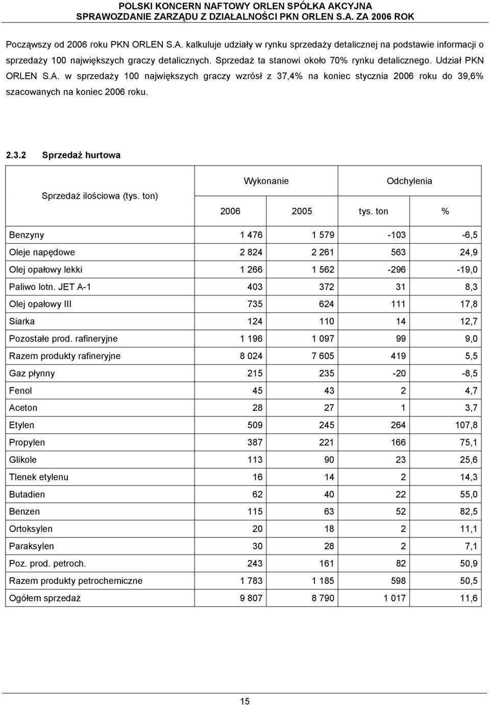 ton) Wykonanie Odchylenia 2006 2005 tys. ton % Benzyny 1 476 1 579-103 -6,5 Oleje napędowe 2 824 2 261 563 24,9 Olej opałowy lekki 1 266 1 562-296 -19,0 Paliwo lotn.