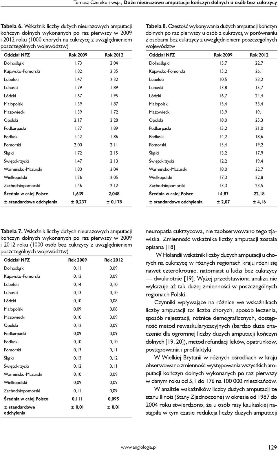 Rok 2012 Dolnośląski 1,73 2,04 Kujawsko-Pomorski 1,82 2,35 Lubelski 1,47 2,32 Lubuski 1,79 1,89 Łódzki 1,67 1,95 Małopolski 1,39 1,87 Mazowiecki 1,39 1,72 Opolski 2,17 2,28 Podkarpacki 1,37 1,89