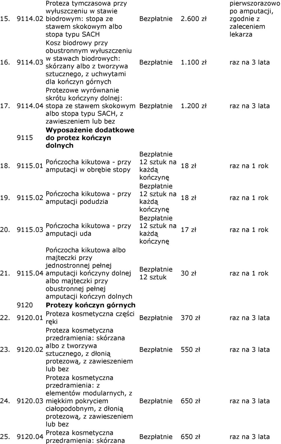 200 zł albo stopa typu SACH, z zawieszeniem lub bez WyposaŜenie dodatkowe 9115 do protez kończyn dolnych Pończocha kikutowa - przy 12 sztuk na 18. 9115.01 amputacji w obrębie stopy kaŝdą kończynę 19.