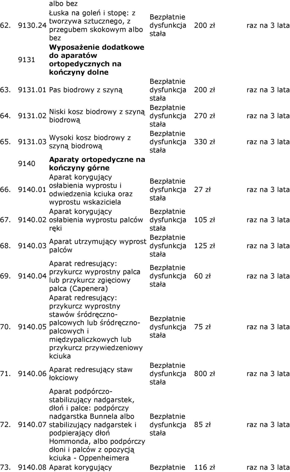 9140.02 osłabienia wyprostu palców ręki 68. 9140.03 Aparat utrzymujący wyprost palców Aparat redresujący: przykurcz wyprostny palca 69. 9140.04 lub przykurcz zgięciowy palca (Capenera) Aparat redresujący: przykurcz wyprostny stawów śródręcznopalcowych lub śródręcznopalcowych i 70.