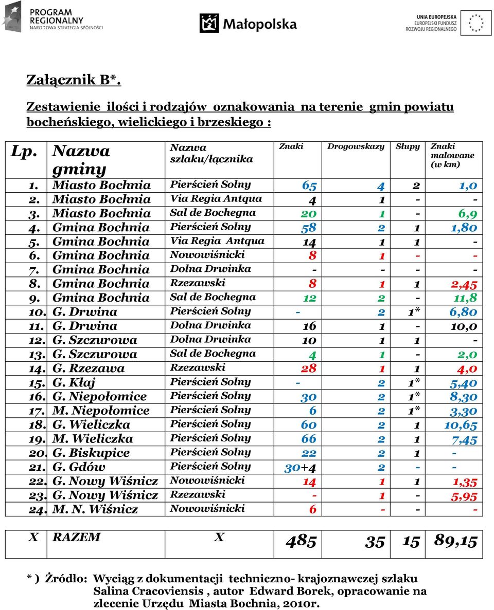 Miasto Bochnia Sal de Bochegna 20 1-6,9 4. Gmina Bochnia Pierścień Solny 58 2 1 1,80 5. Gmina Bochnia Via Regia Antqua 14 1 1-6. Gmina Bochnia Nowowiśnicki 8 1 - - 7.