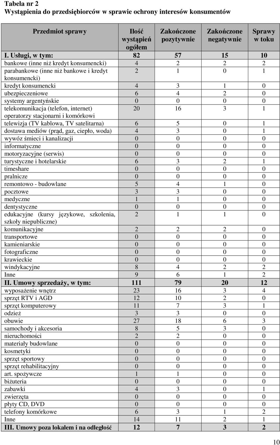 argentyńskie 0 0 0 0 telekomunikacja (telefon, internet) 20 16 3 1 operatorzy stacjonarni i komórkowi telewizja (TV kablowa, TV satelitarna) 6 5 0 1 dostawa mediów (prąd, gaz, ciepło, woda) 4 3 0 1