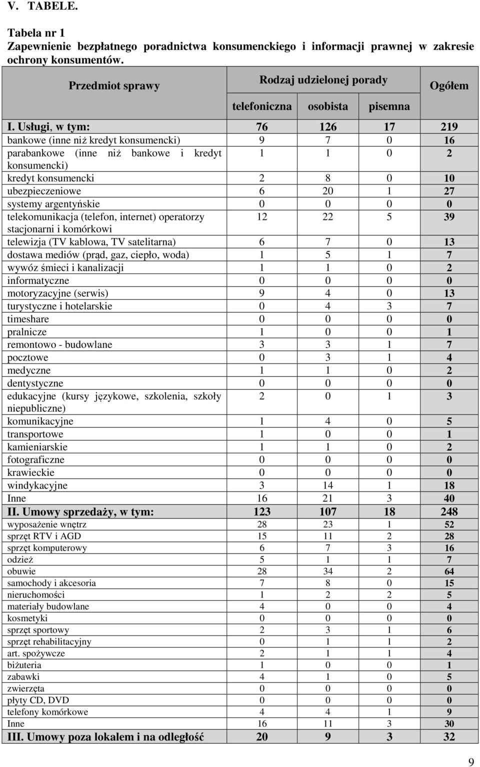 Usługi, w tym: 76 126 17 219 bankowe (inne niż kredyt konsumencki) 9 7 0 16 parabankowe (inne niż bankowe i kredyt 1 1 0 2 konsumencki) kredyt konsumencki 2 8 0 10 ubezpieczeniowe 6 20 1 27 systemy