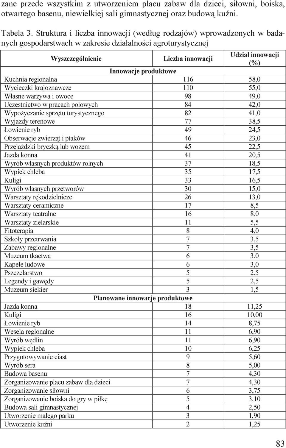 produktowe Kuchnia regionalna 116 58,0 Wycieczki krajoznawcze 110 55,0 Własne warzywa i owoce 98 49,0 Uczestnictwo w pracach polowych 84 42,0 Wypożyczanie sprzętu turystycznego 82 41,0 Wyjazdy