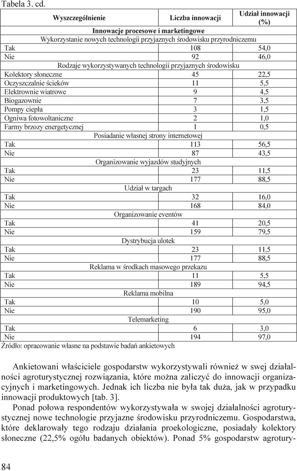 wykorzystywanych technologii przyjaznych środowisku Kolektory słoneczne 45 22,5 Oczyszczalnie ścieków 11 5,5 Elektrownie wiatrowe 9 4,5 Biogazownie 7 3,5 Pompy ciepła 3 1,5 Ogniwa fotowoltaniczne 2