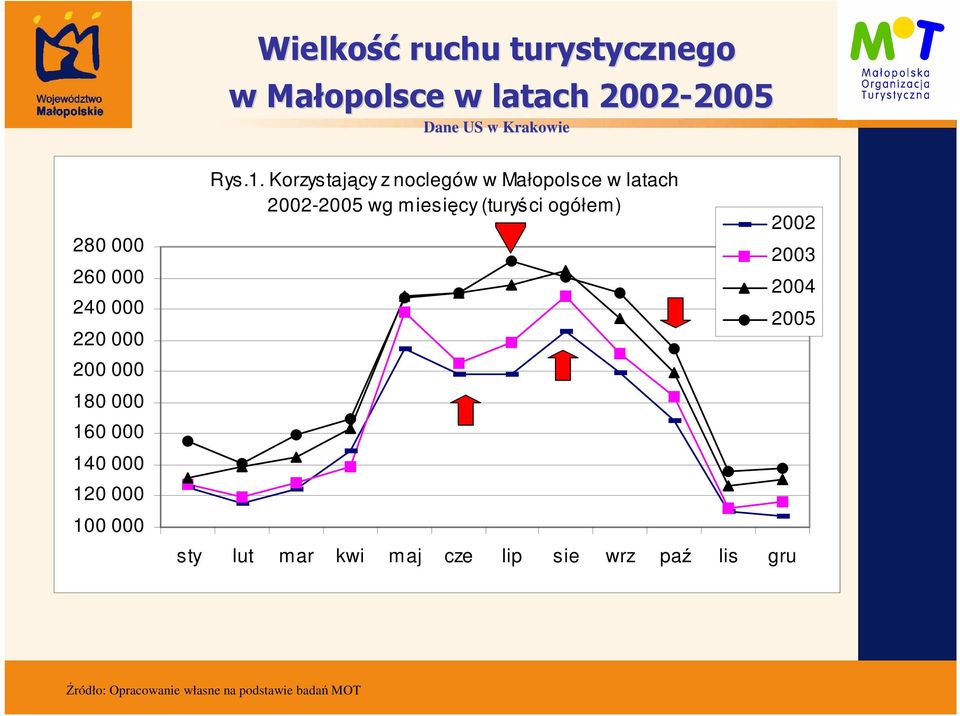 100 000 Rys.1. Korzystający z noclegów w Małopolsce w latach 2002-2005 wg