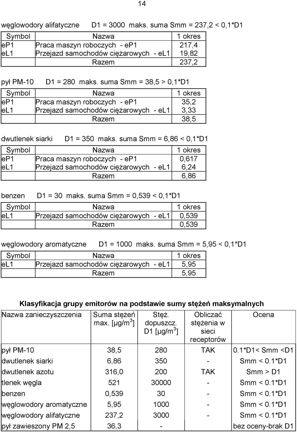 suma Smm = 38,5 > 0,1*D1 Symbol Nazwa 1 okres ep1 Praca maszyn roboczych - ep1 35,2 el1 Przejazd samochodów ciężarowych - el1 3,33 Razem 38,5 dwutlenek siarki D1 = 350 maks.