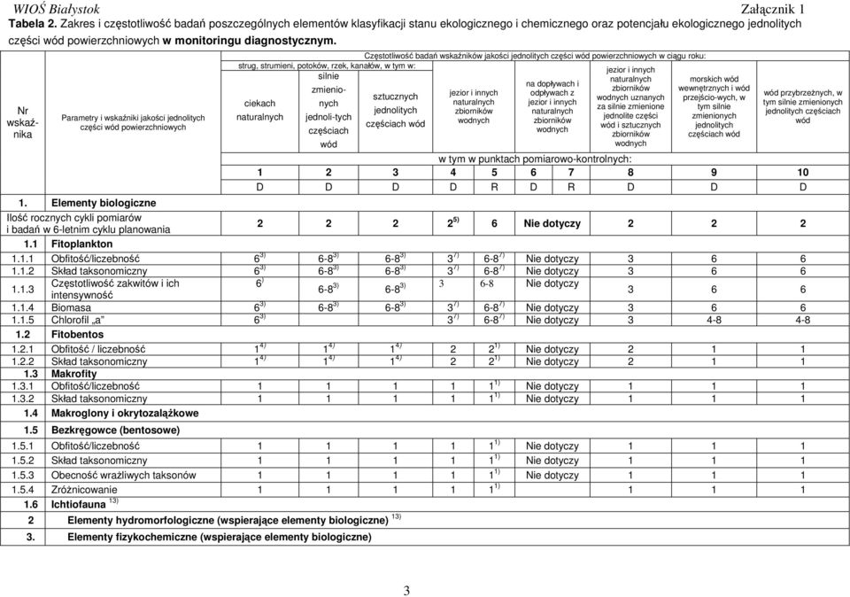 Nr wskaźnika Parametry i wskaźniki jakości jednolitych części wód powierzchniowych Częstotliwość badań wskaźników jakości jednolitych części wód powierzchniowych w ciągu roku: strug, strumieni,