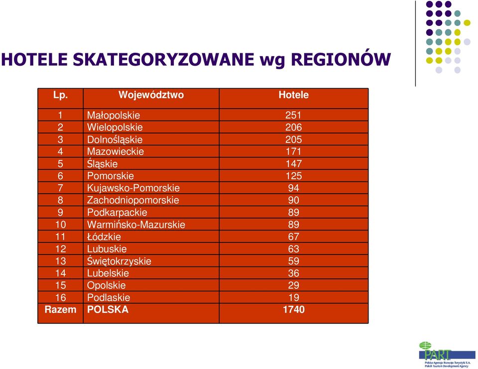 171 5 Śląskie 147 6 Pomorskie 125 7 Kujawsko-Pomorskie 94 8 Zachodniopomorskie 90 9