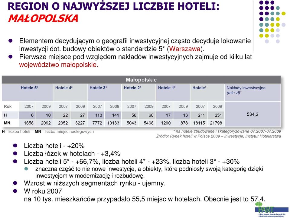 Liczba hoteli - +20% Liczba łóŝek w hotelach - +3,4% Liczba hoteli 5* - +66,7%, liczba hoteli 4* - +23%, liczba hoteli 3* - +30% znaczna część to nie nowe inwestycje, a