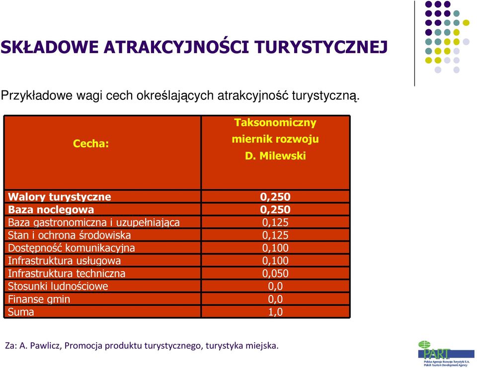 Milewski Walory turystyczne 0,250 Baza noclegowa 0,250 Baza gastronomiczna i uzupełniająca 0,125 Stan i ochrona