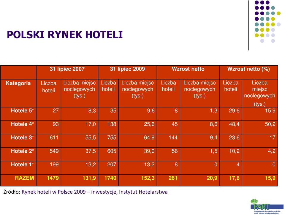 ) Hotele 5* 27 8,3 35 9,6 8 1,3 29,6 15,9 Hotele 4* 93 17,0 138 25,6 45 8,6 48,4 50,2 Hotele 3* 611 55,5 755 64,9 144 9,4 23,6 17 Hotele 2* 549 37,5