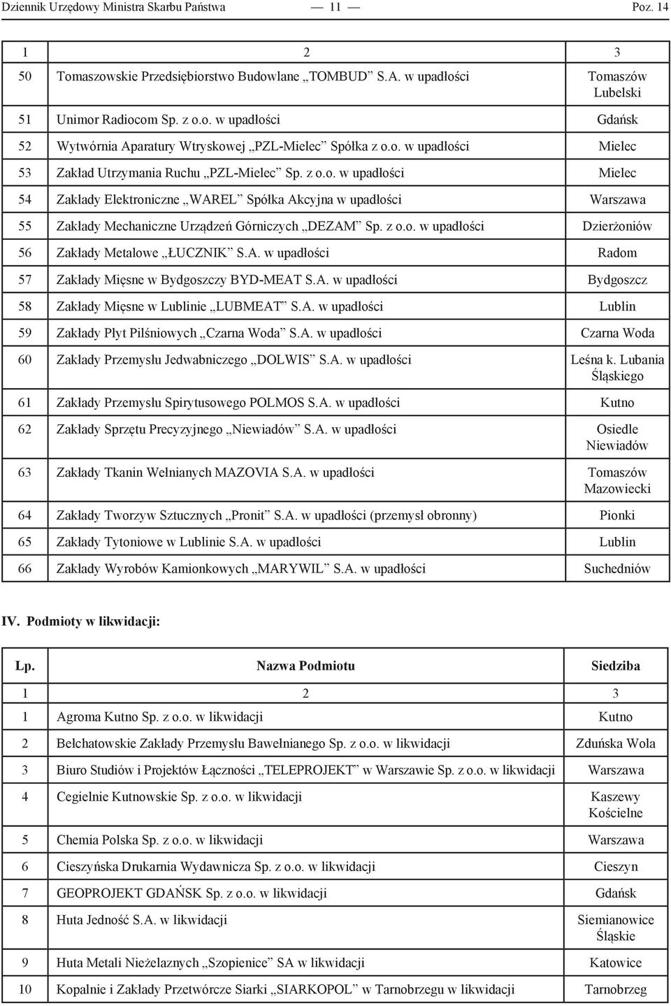 z o.o. w upadłości Dzierżoniów 56 Zakłady Metalowe ŁUCZNIK S.A. w upadłości Radom 57 Zakłady Mięsne w Bydgoszczy BYD-MEAT S.A. w upadłości Bydgoszcz 58 Zakłady Mięsne w Lublinie LUBMEAT S.A. w upadłości Lublin 59 Zakłady Płyt Pilśniowych Czarna Woda S.