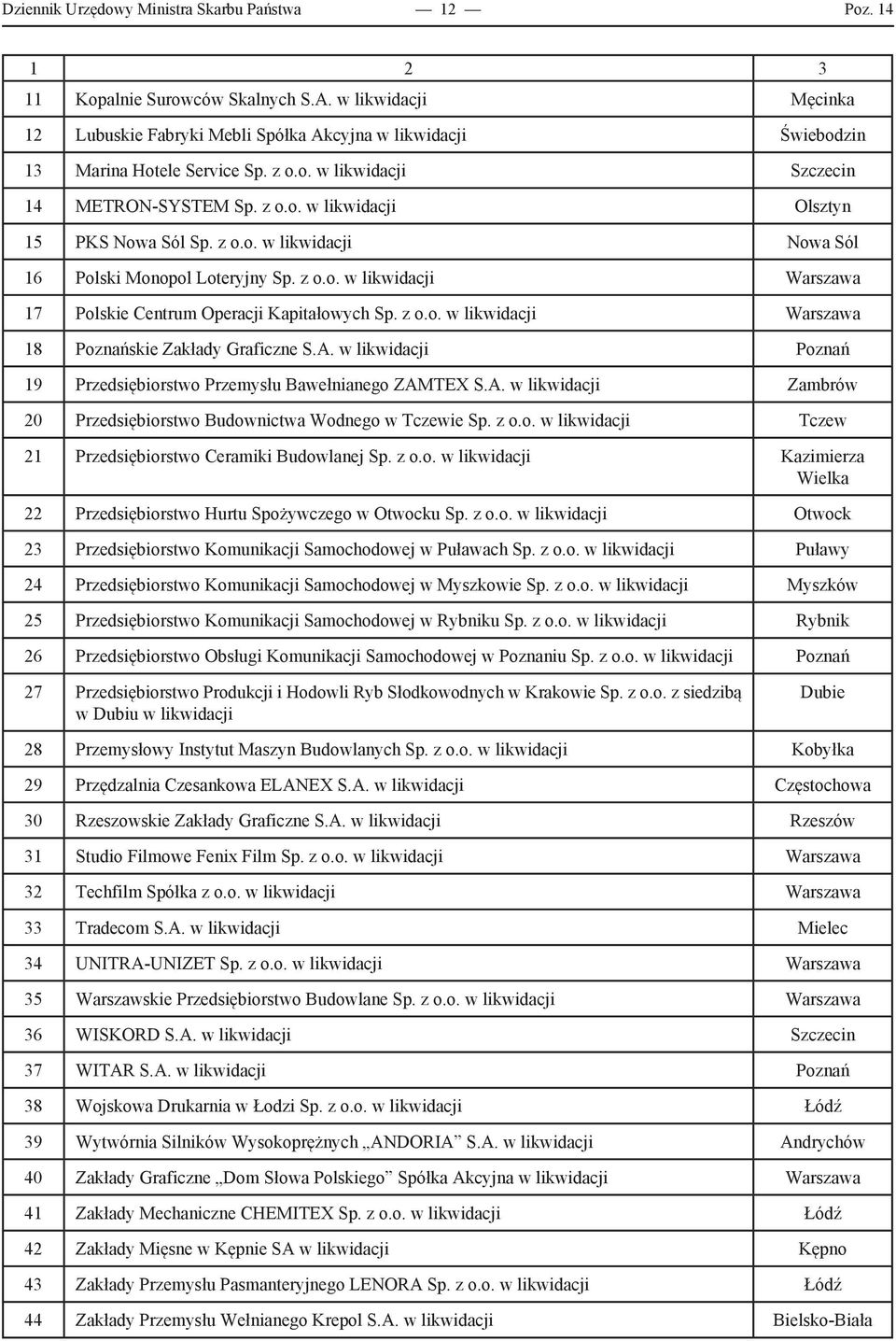 z o.o. w likwidacji Nowa Sól 16 Polski Monopol Loteryjny Sp. z o.o. w likwidacji Warszawa 17 Polskie Centrum Operacji Kapitałowych Sp. z o.o. w likwidacji Warszawa 18 Poznańskie Zakłady Graficzne S.A.