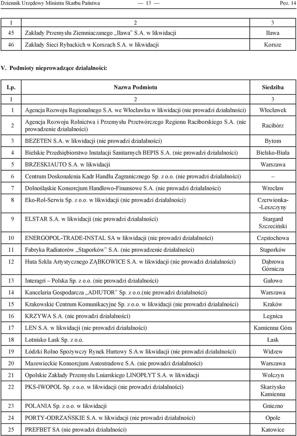 encja Rozwoju Regionalnego S.A. we Włocławku w likwidacji (nie prowadzi działalności) Włocławek 2 Agencja Rozwoju Rolnictwa i Przemysłu Przetwórczego Regionu Raciborskiego S.A. (nie prowadzenie działalności) Racibórz 3 BEZETEN S.