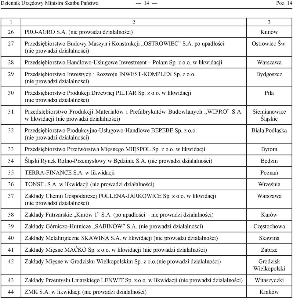 z o.o. w likwidacji (nie prowadzi działalności) 31 Przedsiębiorstwo Produkcji Materiałów i Prefabrykatów Budowlanych WIPRO S.A.