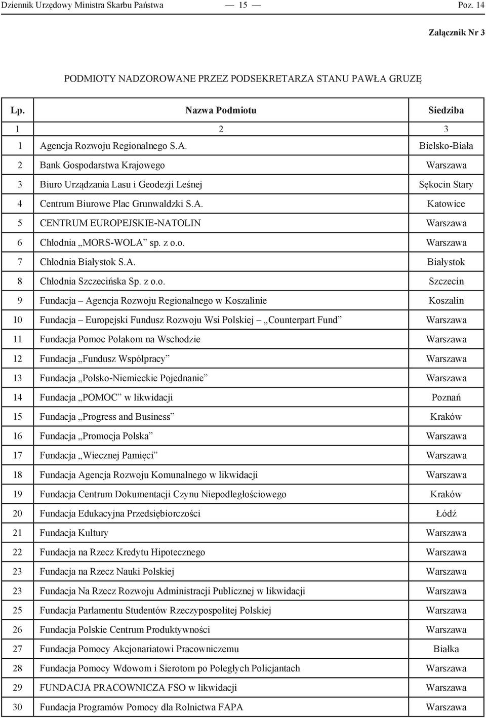 z o.o. Warszawa 7 Chłodnia Białystok S.A. Białystok 8 Chłodnia Szczecińska Sp. z o.o. Szczecin 9 Fundacja Agencja Rozwoju Regionalnego w Koszalinie Koszalin 10 Fundacja Europejski Fundusz Rozwoju Wsi