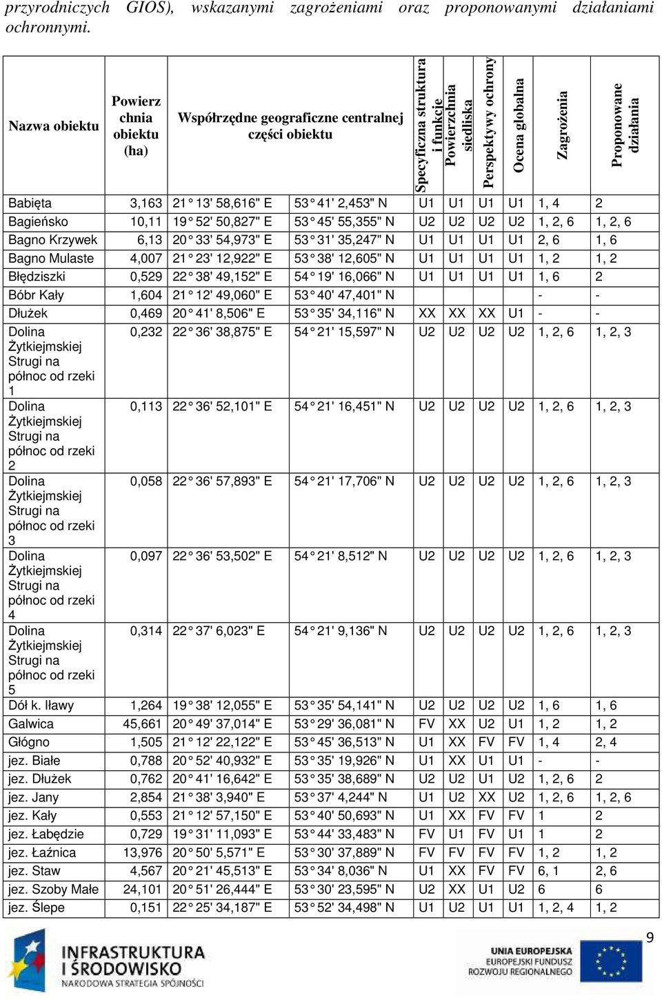 U1 U1 1, 4 2 Bagieńsko 10,11 19 52' 50,827" E 53 45' 55,355" N U2 U2 U2 U2 1, 2, 6 1, 2, 6 Bagno Krzywek 6,13 20 33' 54,973" E 53 31' 35,247" N U1 U1 U1 U1 2, 6 1, 6 Bagno Mulaste 4,007 21 23'