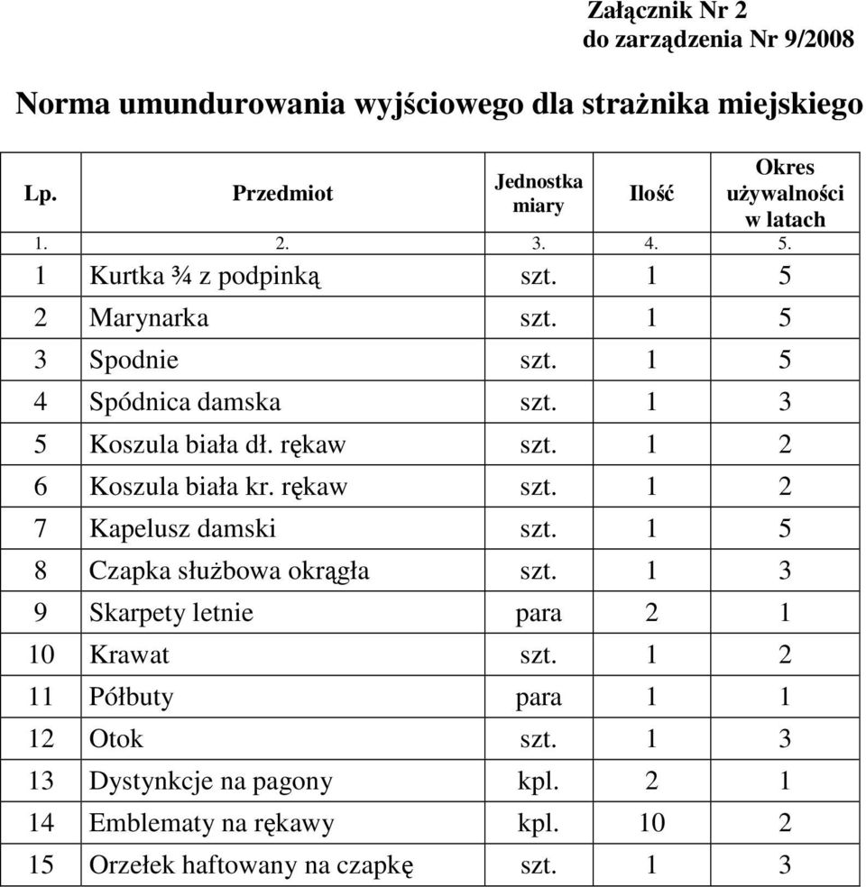 1 2 6 Koszula biała kr. rękaw szt. 1 2 7 Kapelusz damski szt. 1 5 8 Czapka słuŝbowa okrągła szt. 1 3 9 Skarpety letnie para 2 1 10 Krawat szt.