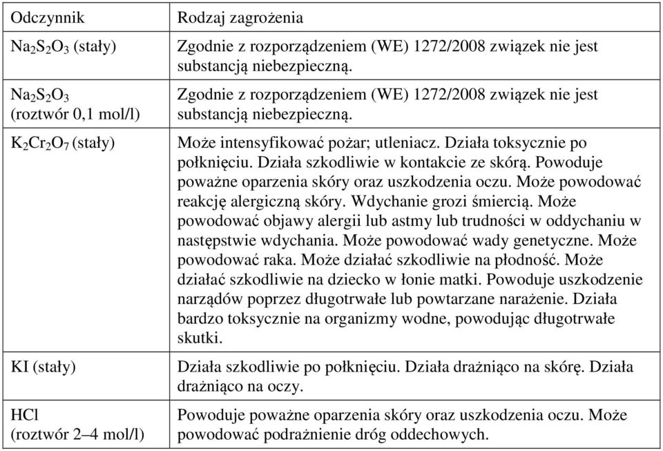 Powoduje poważne oparzenia skóry oraz uszkodzenia ozu. Może powodować reakję alergizną skóry. Wdyhanie grozi śierią.